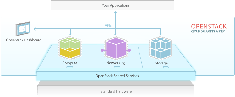 OpenStack structure