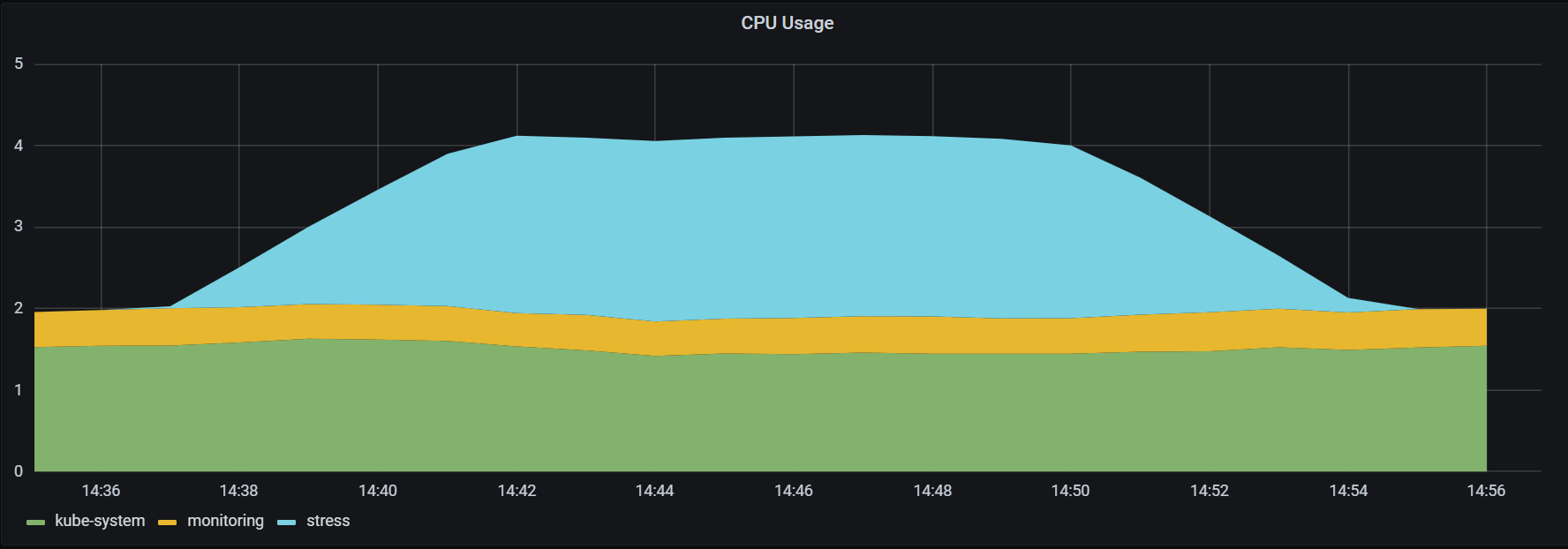 LoadTest (xLarge)